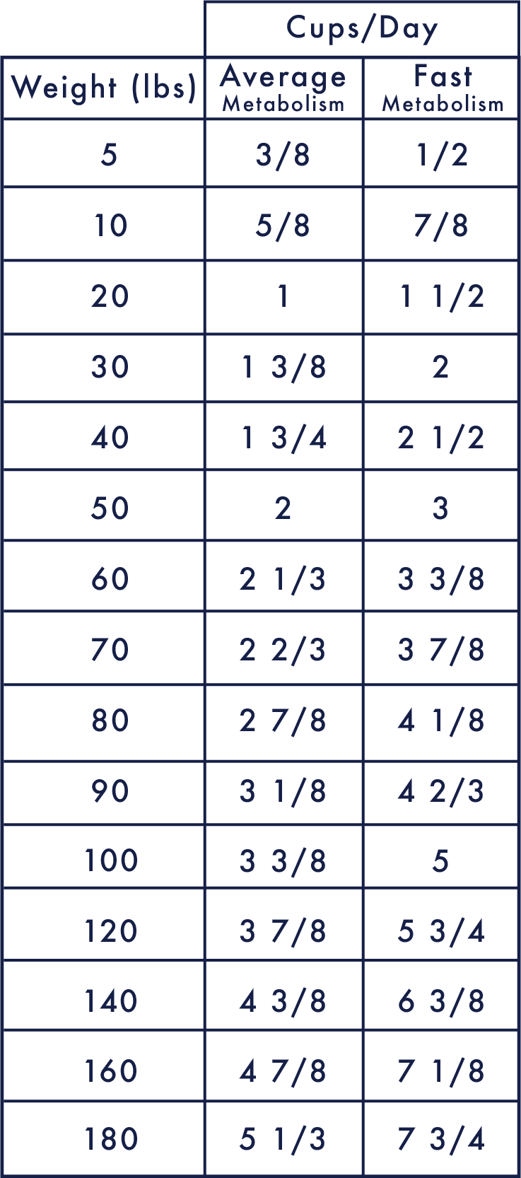 Feeding Chart - Nuggets