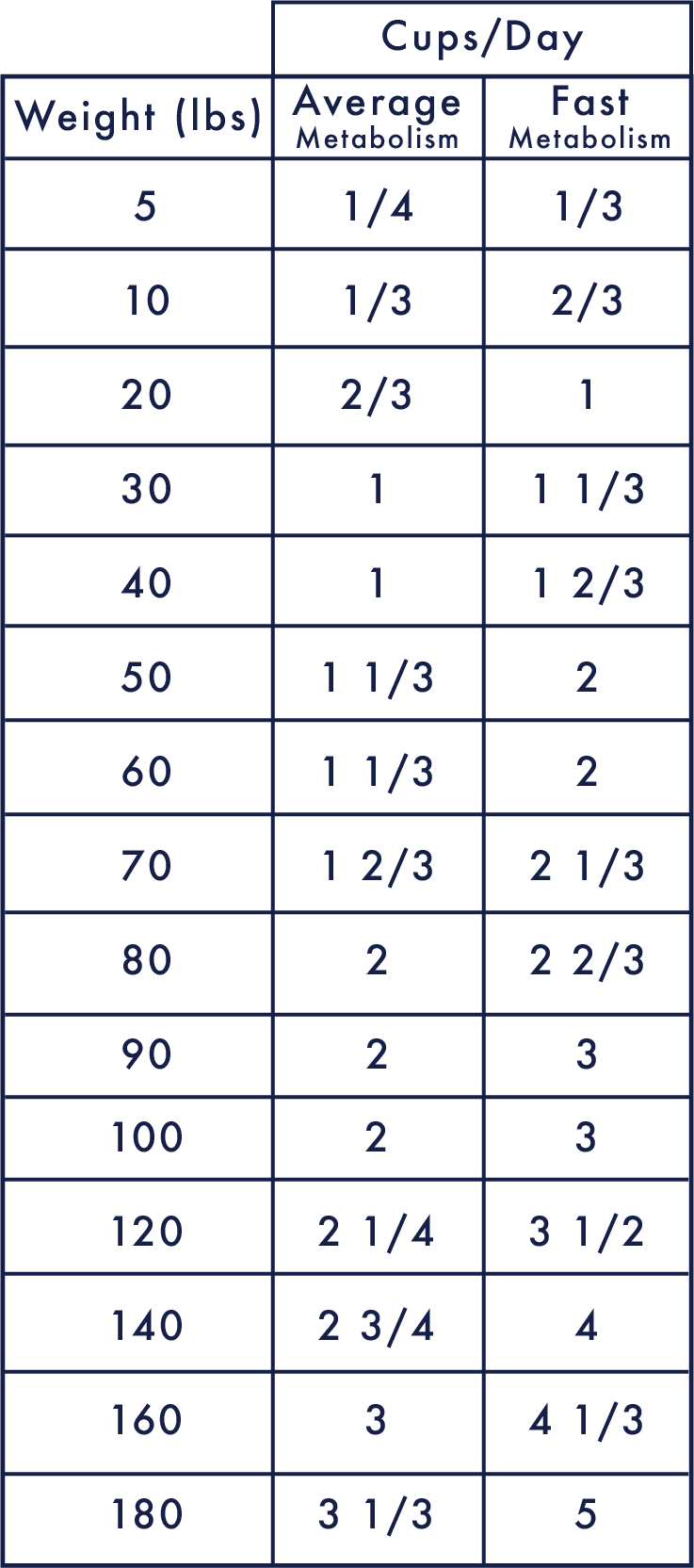 Feeding Chart - Paté
