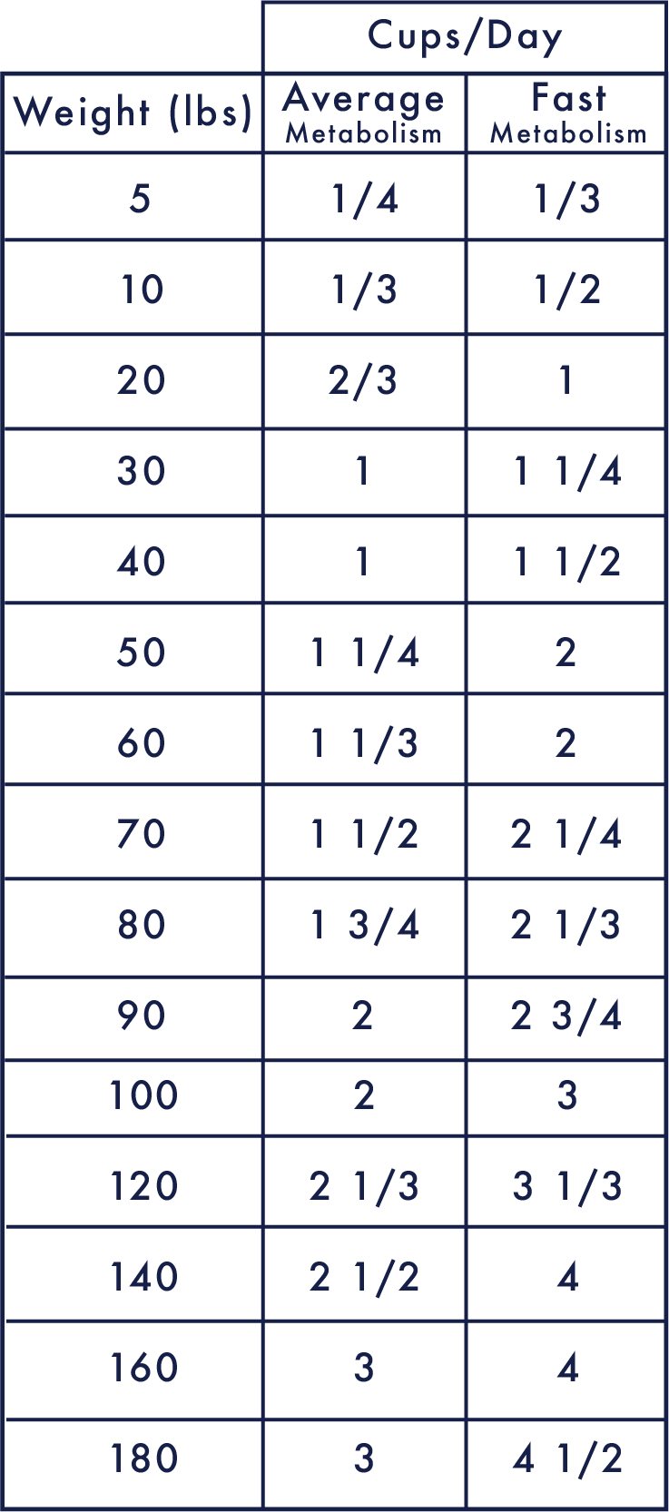 Beef Diet - Paté Feeding Chart