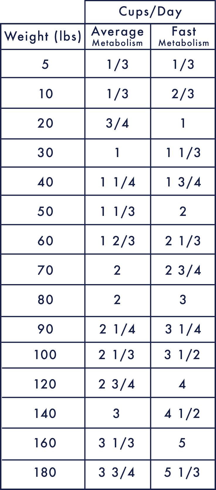 Chicken Diet - Paté Feeding Chart