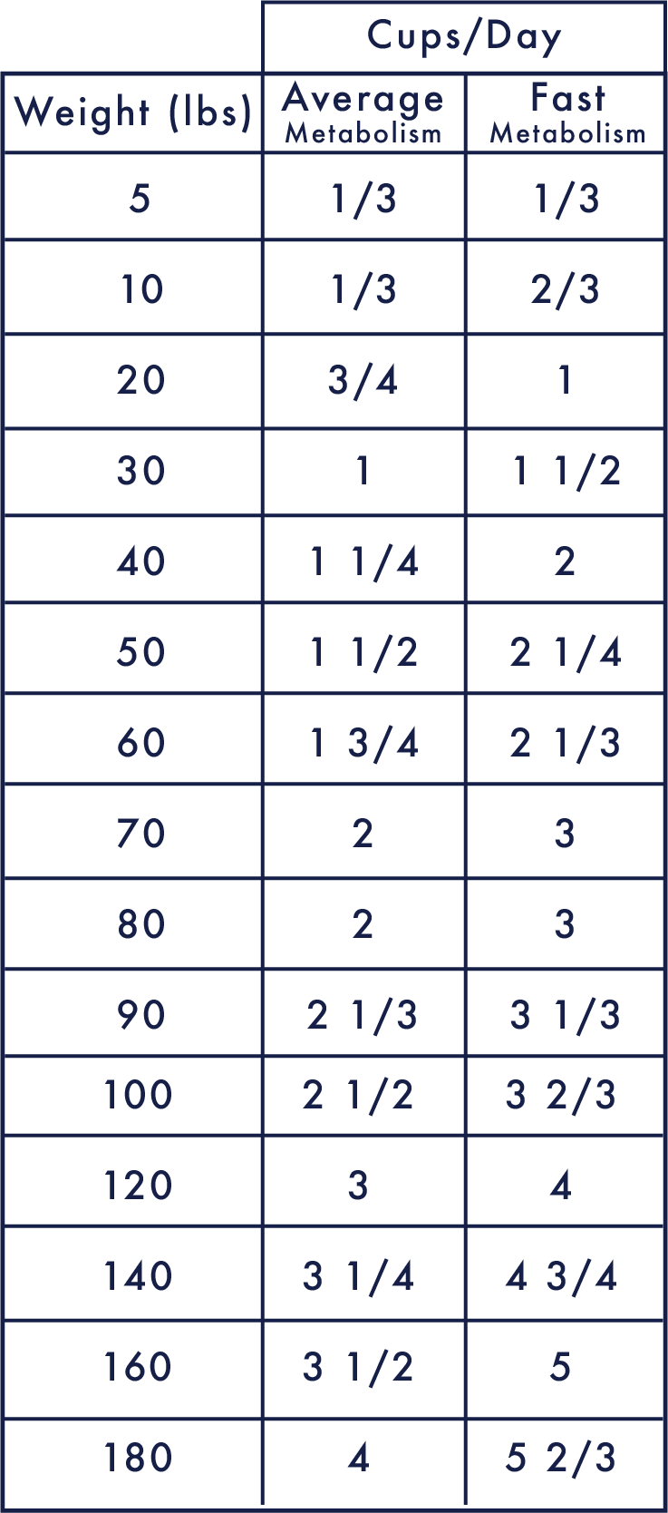 Feeding Chart - Paté