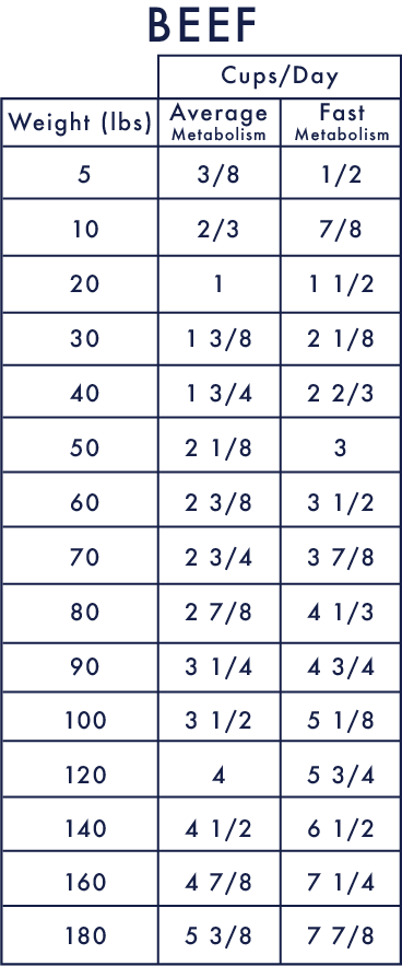 Beef Diet - Nuggets Feeding Chart