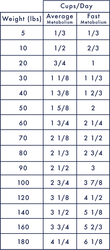 Beef Diet - Nuggets Feeding Chart