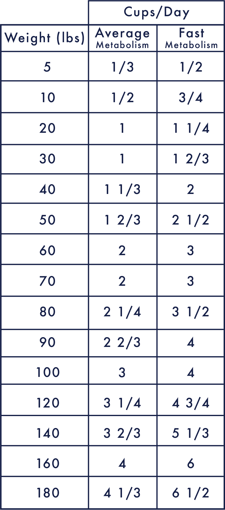 Chicken Diet - Nuggets Feeding Chart