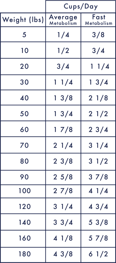 Feeding Chart - Paté