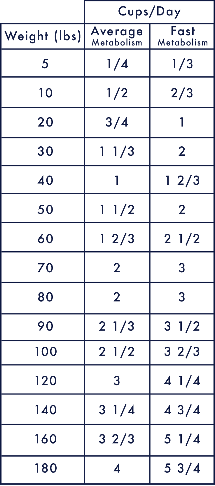 Chicken Diet - Paté Feeding Chart