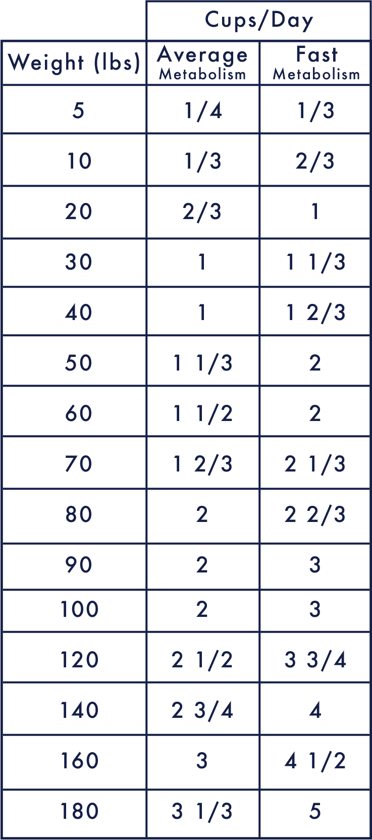 Beef Diet - Paté Feeding Chart