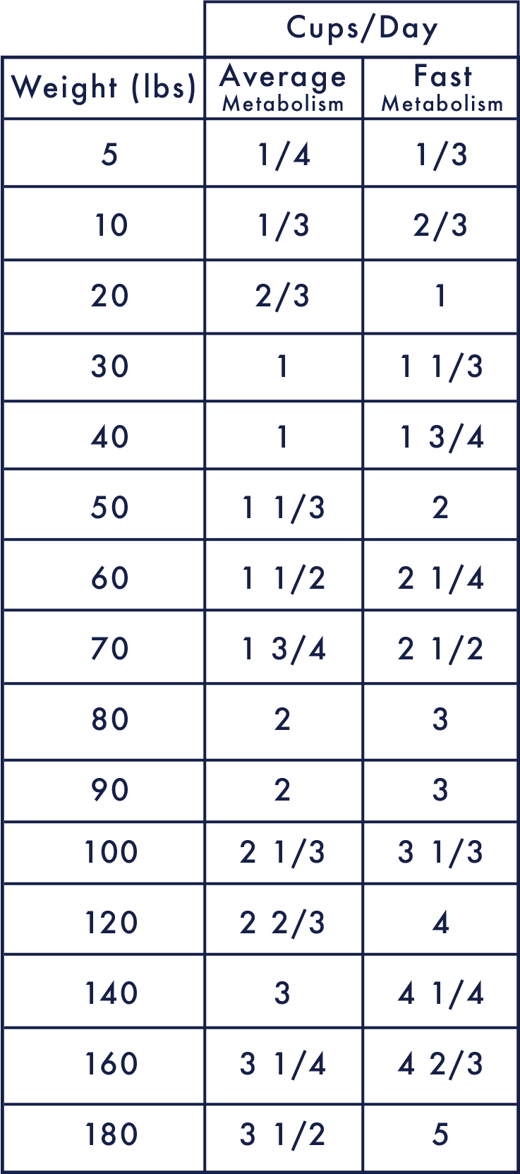Feeding Chart - Paté