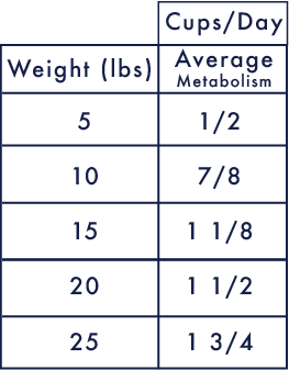 Feeding Chart - Nuggets