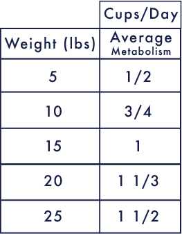 Feeding Chart - Nuggets