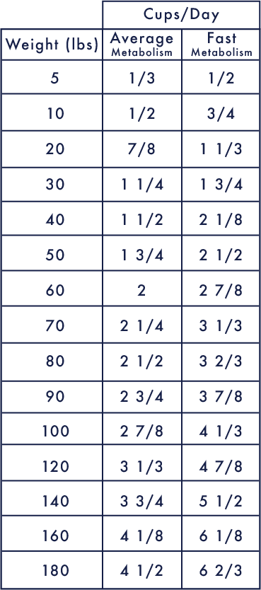 Feeding Chart - Nuggets