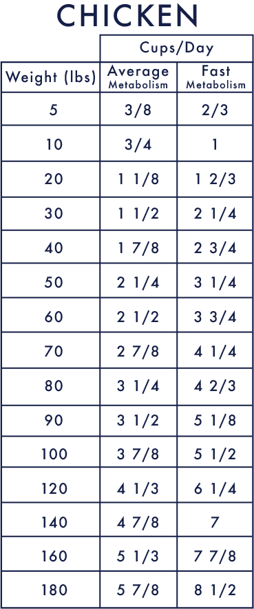 Chicken Diet - Nuggets Feeding Chart