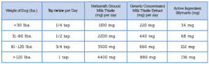 Debunking Milk Thistle Dosages – Herbsmith